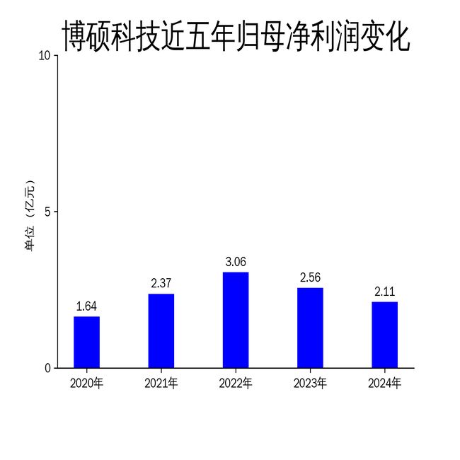 博硕科技2024年财报：营收下滑2249%净利润同比下降1735%(图2)