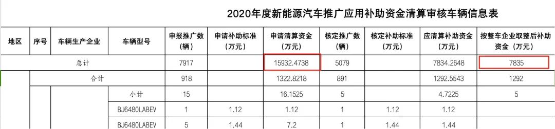 工信部：复查五年新能源推广补助资金！有车企核减约14亿元行业整体核减约86亿元(图3)