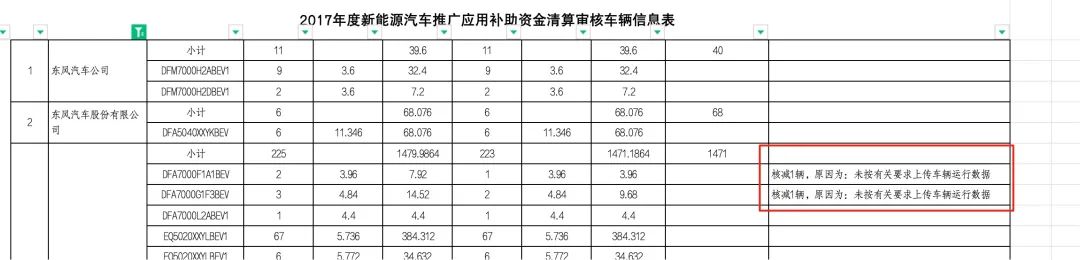 工信部：复查五年新能源推广补助资金！有车企核减约14亿元行业整体核减约86亿元(图4)