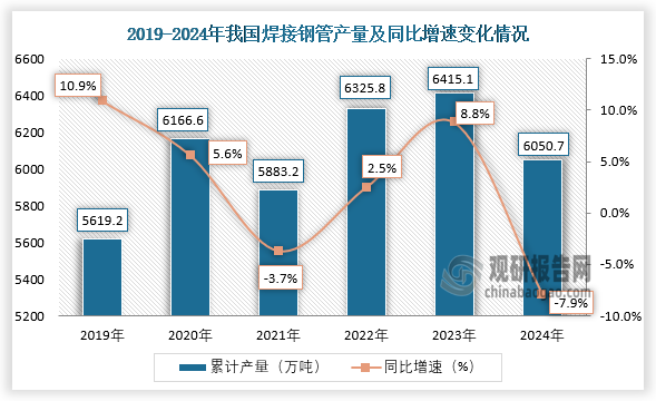 2024年我国焊接钢管产量约60507万吨同比下降79%；12月份产量约5414万吨环比下降04%(图1)