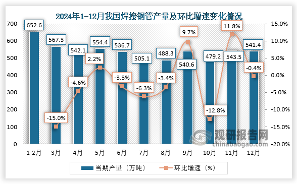 2024年我国焊接钢管产量约60507万吨同比下降79%；12月份产量约5414万吨环比下降04%(图2)