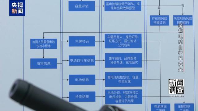 治理电池、打击改装！电动自行车全链条安全加码(图29)