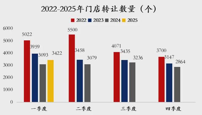 花40万开一家汽服店4个月就关停转让一季度3000多家汽服店转让(图2)