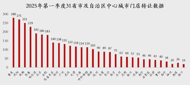 花40万开一家汽服店4个月就关停转让一季度3000多家汽服店转让(图1)