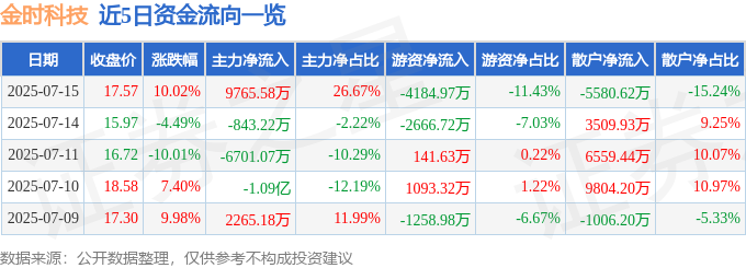 7月15日金时科技（002951）涨停分析：新能源转型、营收增长驱动(图1)
