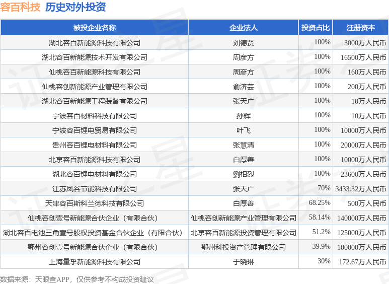 容百科技（688005SH）新增一起对外投资被投资公司为上海量孚新能源科技有限公司(图1)