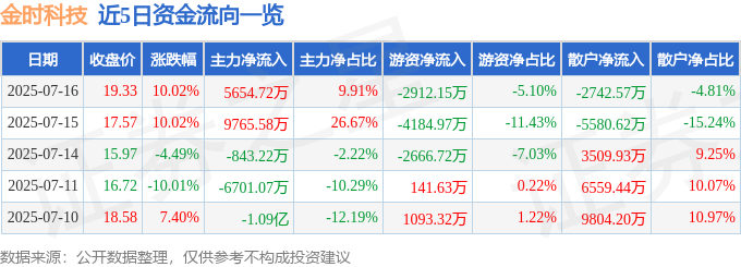 7月15日金时科技（002951）涨停分析：新能源转型、业绩预增驱动(图1)