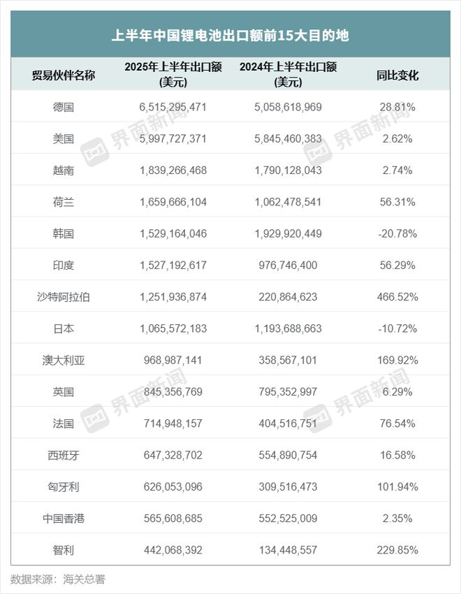 重回增势！上半年中国锂电池出口额创历史同期新高(图1)