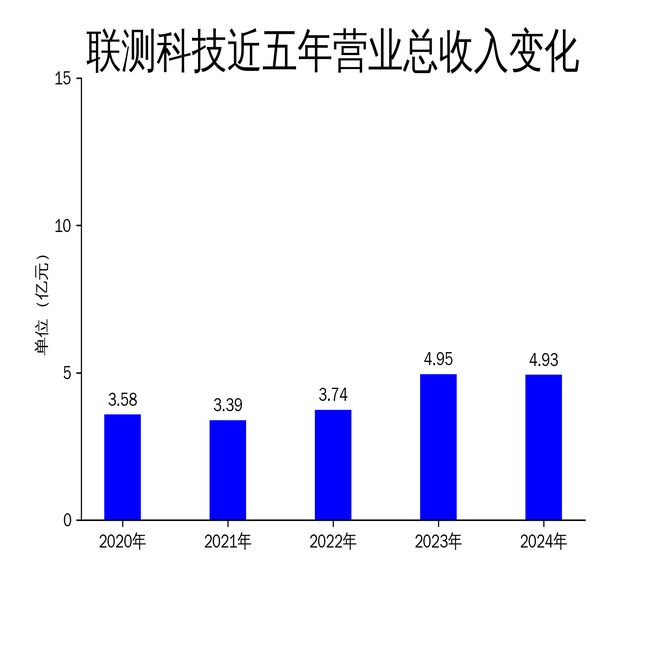 联测科技2024年财报：净利润下滑899%新能源汽车市场竞争加剧(图1)