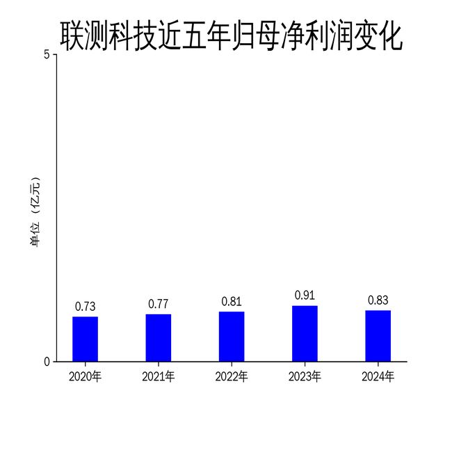 联测科技2024年财报：净利润下滑899%新能源汽车市场竞争加剧(图2)