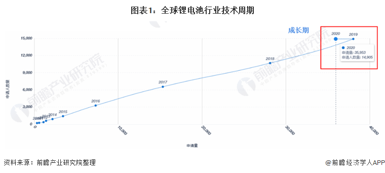 收藏！2021年全球锂电池技术发展现状及竞争格局分析专利总价值高达百亿美元(图1)