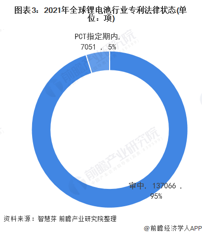 收藏！2021年全球锂电池技术发展现状及竞争格局分析专利总价值高达百亿美元(图3)