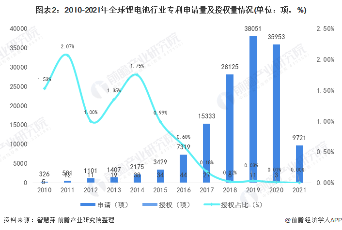 收藏！2021年全球锂电池技术发展现状及竞争格局分析专利总价值高达百亿美元(图2)