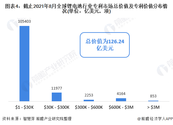 收藏！2021年全球锂电池技术发展现状及竞争格局分析专利总价值高达百亿美元(图4)
