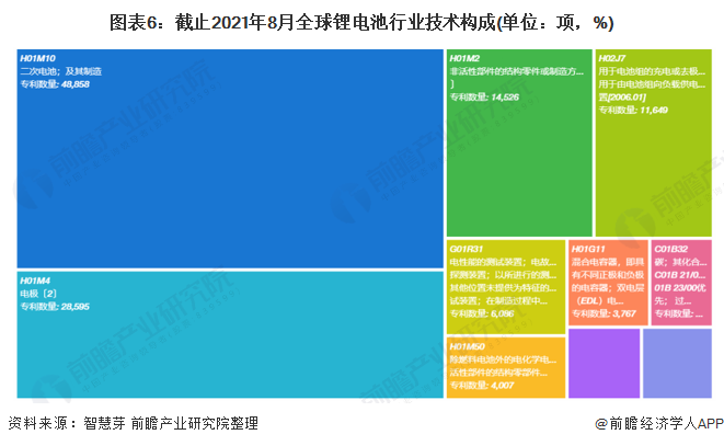 收藏！2021年全球锂电池技术发展现状及竞争格局分析专利总价值高达百亿美元(图6)