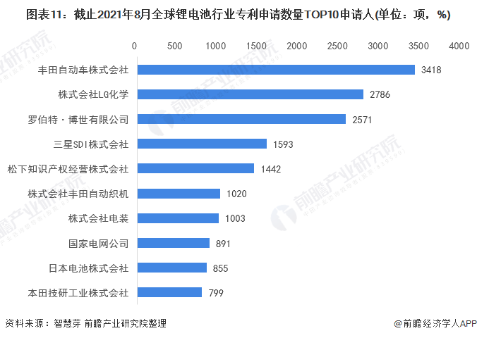 收藏！2021年全球锂电池技术发展现状及竞争格局分析专利总价值高达百亿美元(图11)