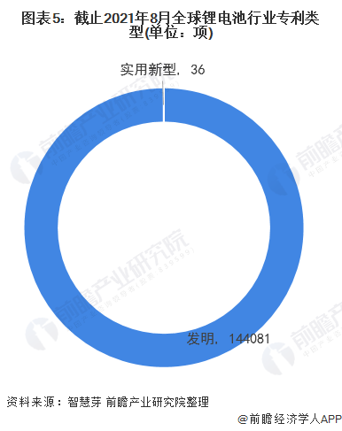 收藏！2021年全球锂电池技术发展现状及竞争格局分析专利总价值高达百亿美元(图5)