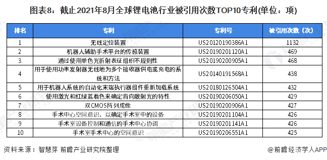 收藏！2021年全球锂电池技术发展现状及竞争格局分析专利总价值高达百亿美元(图8)