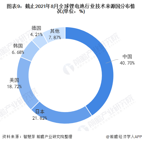 收藏！2021年全球锂电池技术发展现状及竞争格局分析专利总价值高达百亿美元(图9)