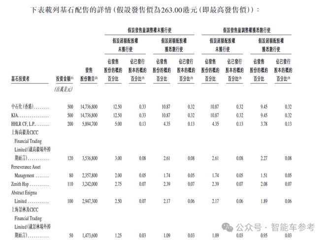 3个月闪电上市宁德时代港股IPO募资360亿石油巨头纷纷认购(图9)