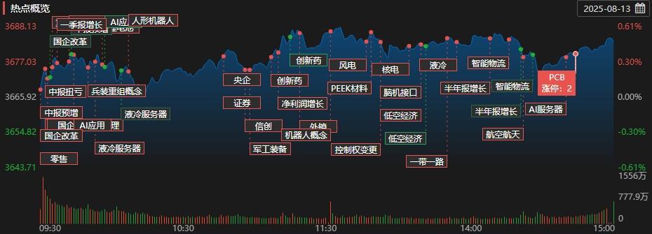 A股收评：沪指高开高走涨048%创下2021年12月以来新高液冷服务器板块走强(图2)