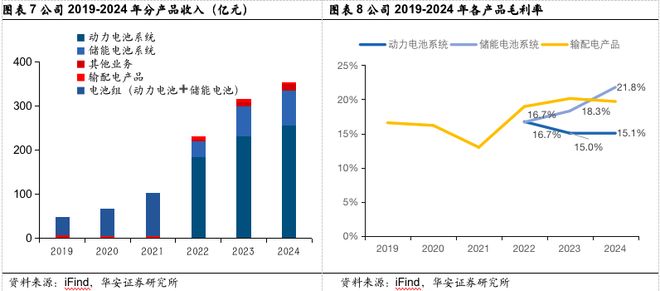 【华安证券·电池】国轩高科（002074）：技术引领推动电池创新高度国际化盈利领先(图6)