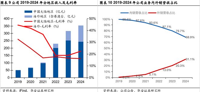 【华安证券·电池】国轩高科（002074）：技术引领推动电池创新高度国际化盈利领先(图7)