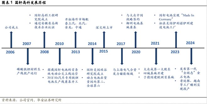 【华安证券·电池】国轩高科（002074）：技术引领推动电池创新高度国际化盈利领先(图2)