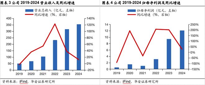 【华安证券·电池】国轩高科（002074）：技术引领推动电池创新高度国际化盈利领先(图4)