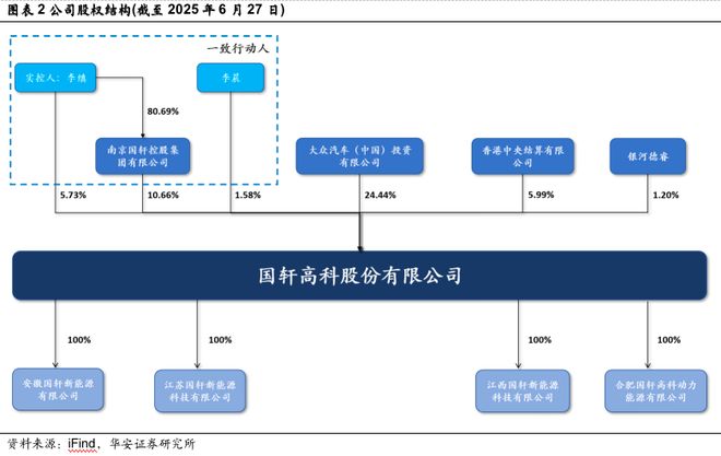 【华安证券·电池】国轩高科（002074）：技术引领推动电池创新高度国际化盈利领先(图3)