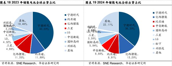 【华安证券·电池】国轩高科（002074）：技术引领推动电池创新高度国际化盈利领先(图13)