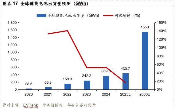 【华安证券·电池】国轩高科（002074）：技术引领推动电池创新高度国际化盈利领先(图12)