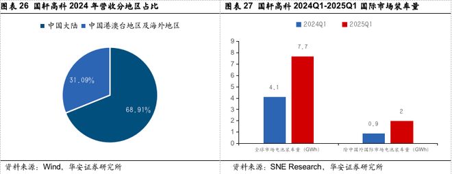 【华安证券·电池】国轩高科（002074）：技术引领推动电池创新高度国际化盈利领先(图17)