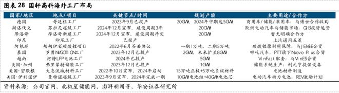 【华安证券·电池】国轩高科（002074）：技术引领推动电池创新高度国际化盈利领先(图18)