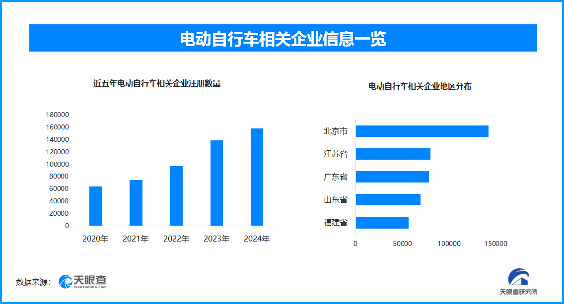 电动自行车远光灯被指隐患大全国现存电动自行车相关企业超966万家