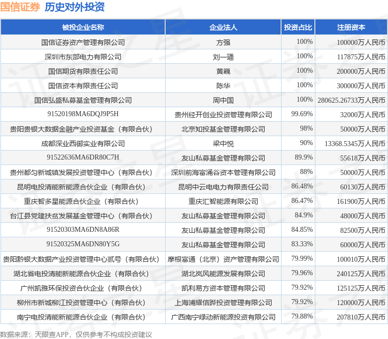 国信证券（002736SZ）新增一起对外投资被投资公司为保力新能源科技股份有限公司