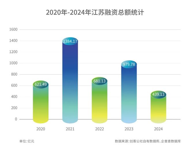 独家重磅！2024年度江苏投融资生态报告：1105个项目拿下43913亿