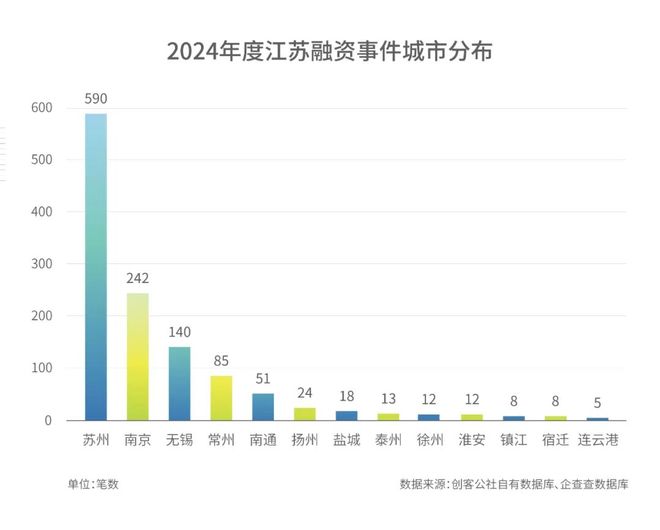 独家重磅！2024年度江苏投融资生态报告：1105个项目拿下43913亿(图2)