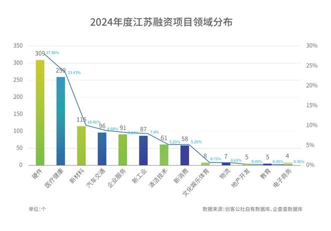 独家重磅！2024年度江苏投融资生态报告：1105个项目拿下43913亿(图4)