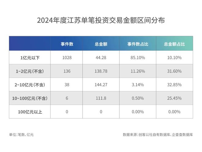 独家重磅！2024年度江苏投融资生态报告：1105个项目拿下43913亿(图5)