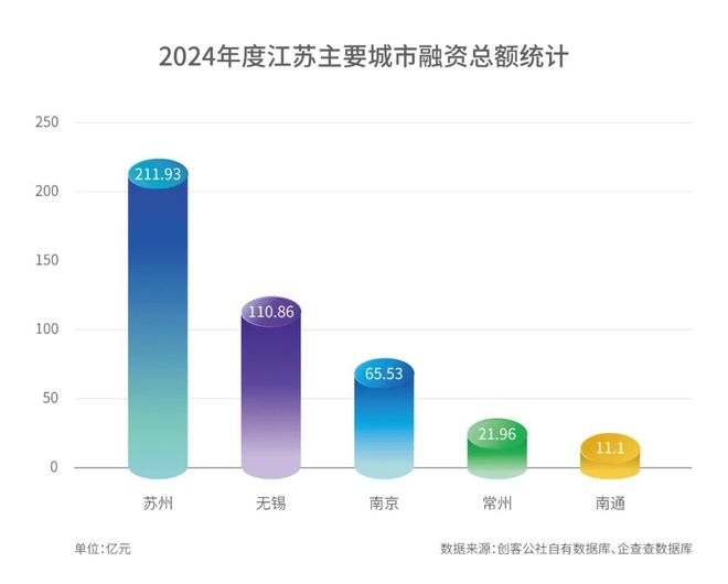 独家重磅！2024年度江苏投融资生态报告：1105个项目拿下43913亿(图3)