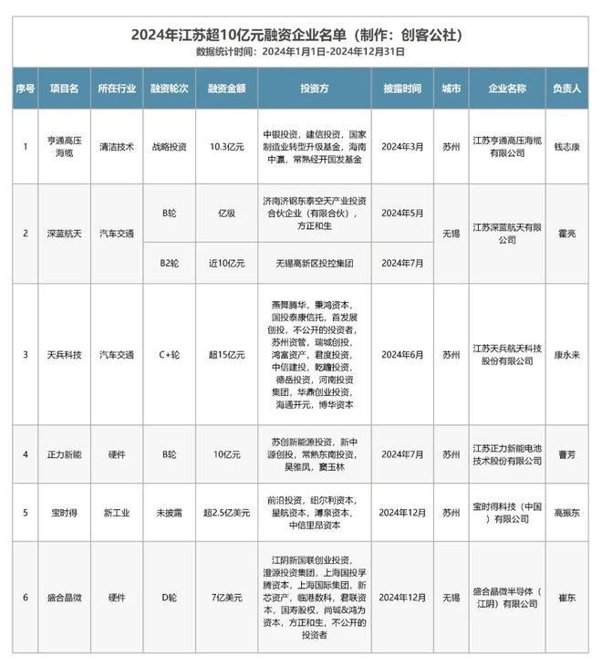 独家重磅！2024年度江苏投融资生态报告：1105个项目拿下43913亿(图6)