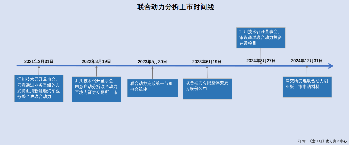 联合动力：创业板受理不足九个月即将上市 背后“五大问题”存疑待解(图3)