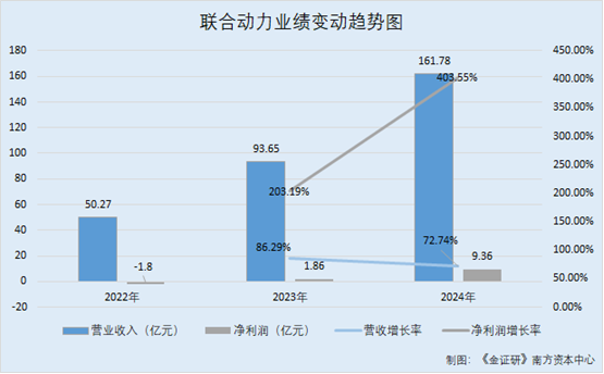 联合动力：创业板受理不足九个月即将上市 背后“五大问题”存疑待解(图2)