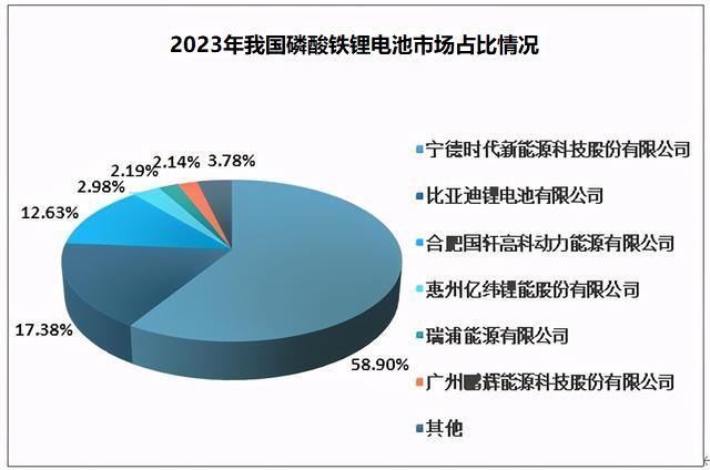 2024年磷酸铁锂电池行业前景分析：我国新能源汽车磷酸铁锂电池产量为5314GWh