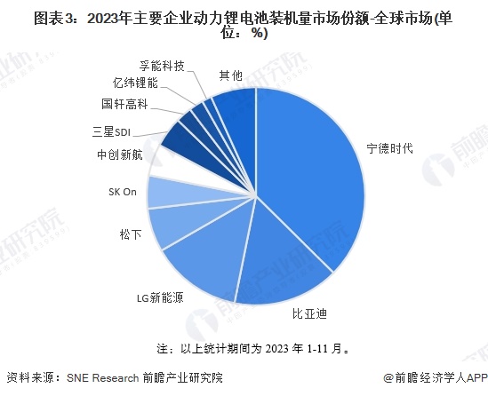 2024年全球动力锂电池行业市场现状分析中国厂商影响力持续扩大【组图】(图3)