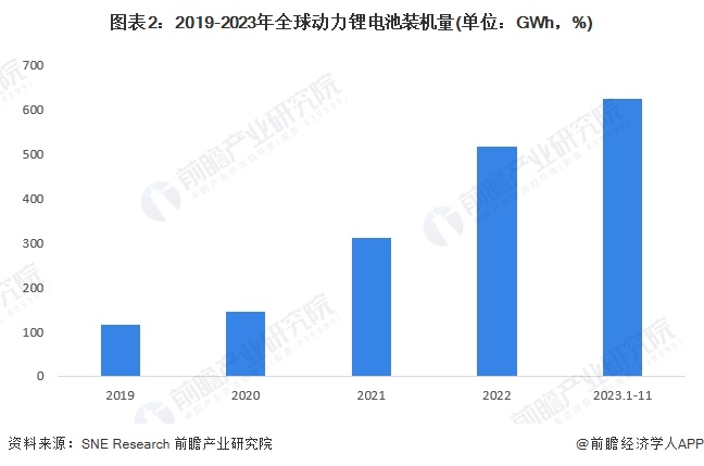 2024年全球动力锂电池行业市场现状分析中国厂商影响力持续扩大【组图】(图2)
