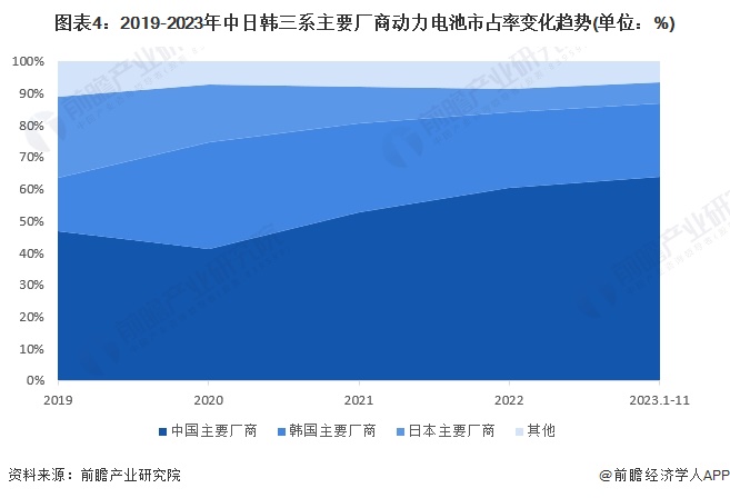 2024年全球动力锂电池行业市场现状分析中国厂商影响力持续扩大【组图】(图4)