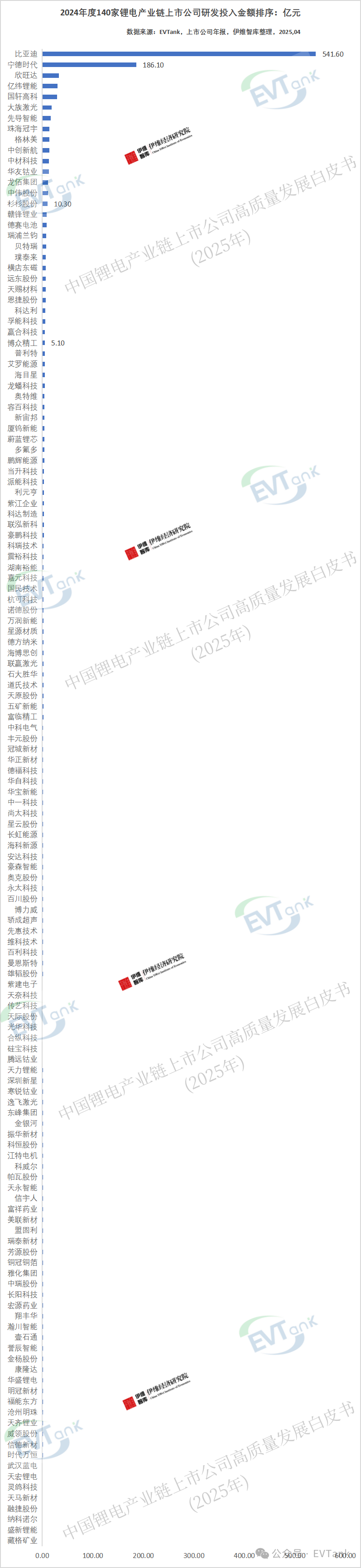 2024年度锂电产业链上市公司研发投入合计123533亿元140家企业研发投入排行榜新鲜出炉(图1)