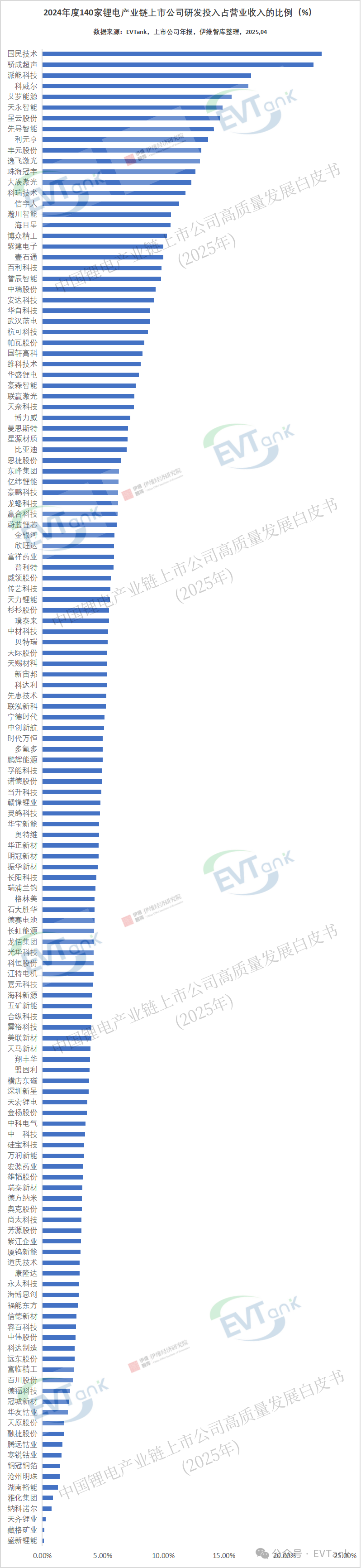 2024年度锂电产业链上市公司研发投入合计123533亿元140家企业研发投入排行榜新鲜出炉(图2)